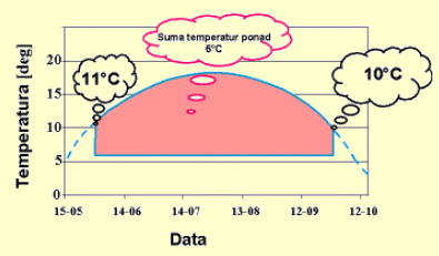 Progi temperatury    dla sumy temperatur efektywnych